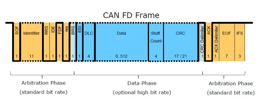 What is CANFD and Why is It a Hot Topic